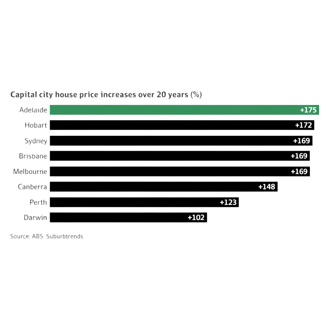 Bar chart showing capital city house price increases over 20 years in different Australian cities, with Adelaide at +175%, other cities include Melbourne, Sydney, Brisbane, Perth, Canberra, and Darwin.
