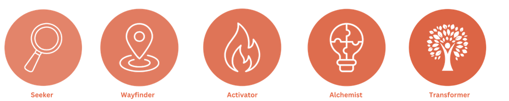 Icons representing five roles: Seeker, Wayfinder, Activator, Alchemist, Transformer.