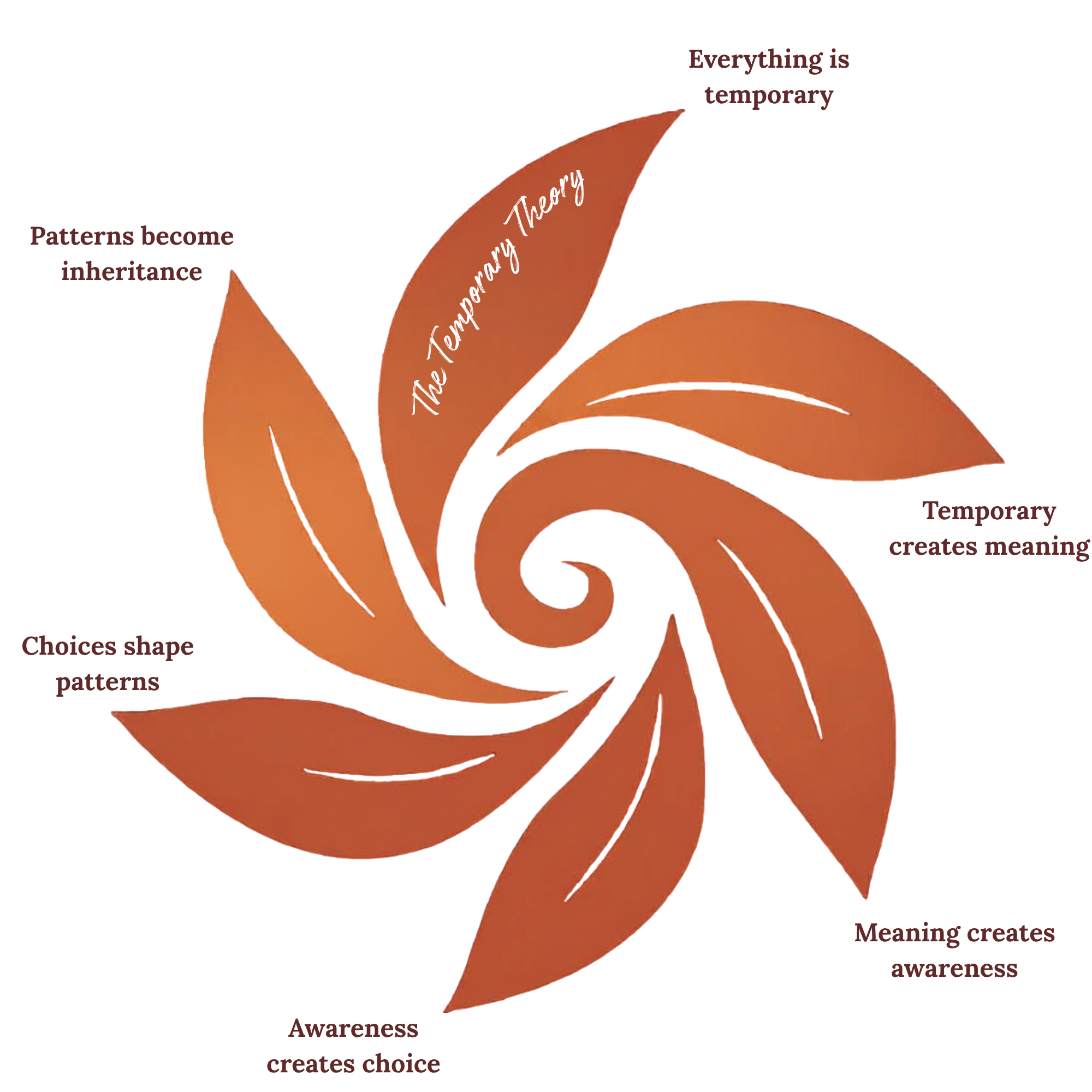 A spiral-shaped diagram with orange and pink shades, illustrating the concept of temperature theory, with arrows pointing towards higher temperature.