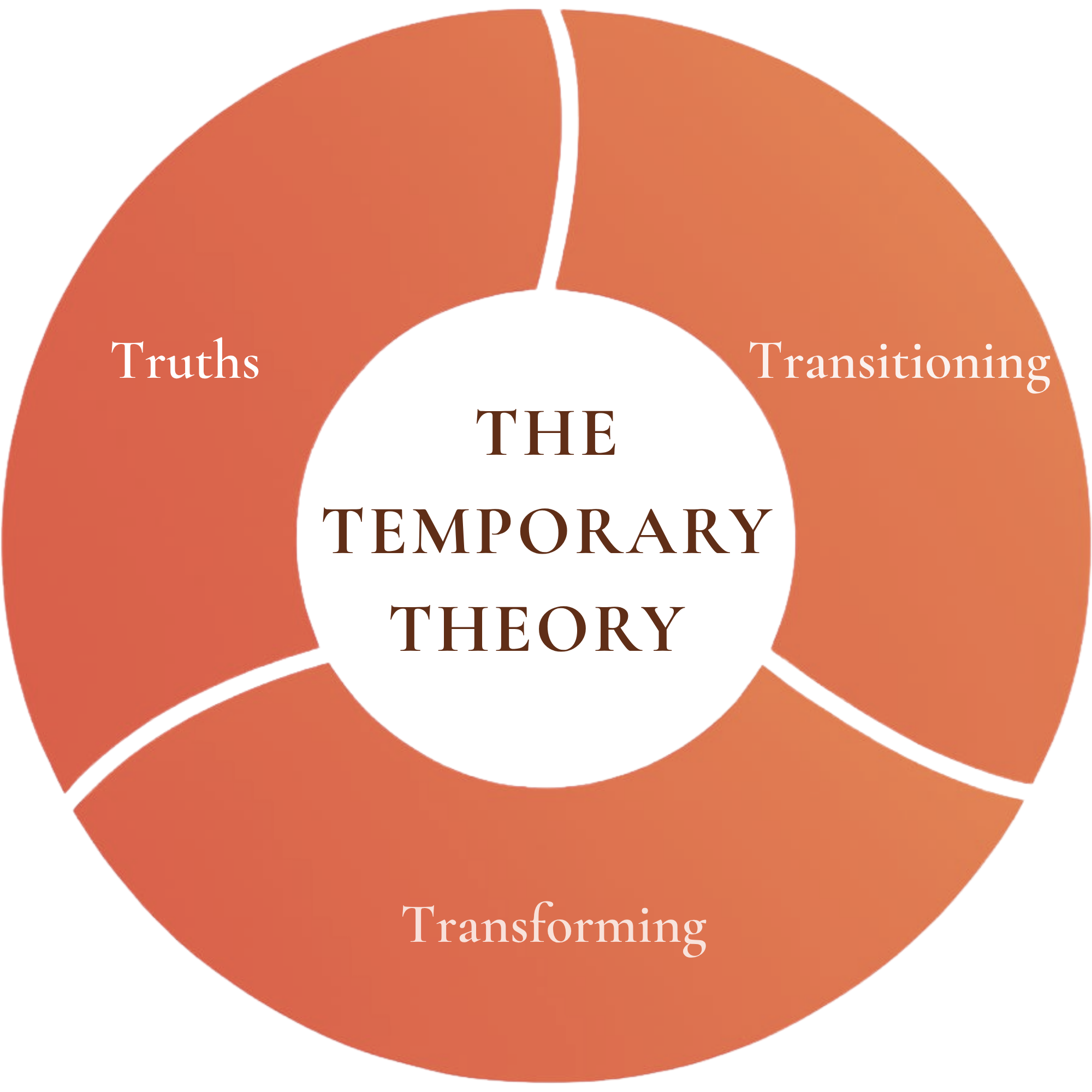 A circular infographic with the words "Truths" and "Transitioning" on it, related to transforming or changing.