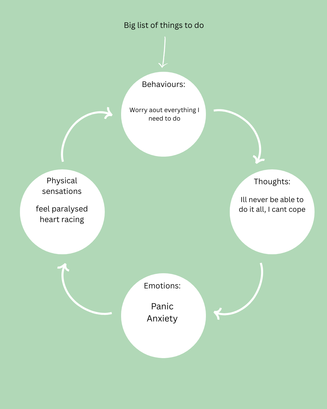 A flowchart with a green background titled 'Big list of things to do'. It shows a cycle of emotions and sensations related to worry, including behaviors, thoughts, emotions, and physical sensations, connected by arrows.