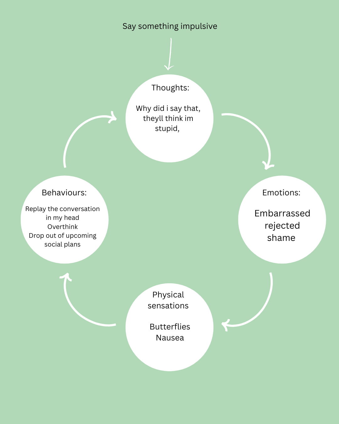 Flowchart illustrating the cycle of impulsive thoughts, emotions, physical sensations, and behaviors, with an overarching prompt to 'Say something impulsive'.