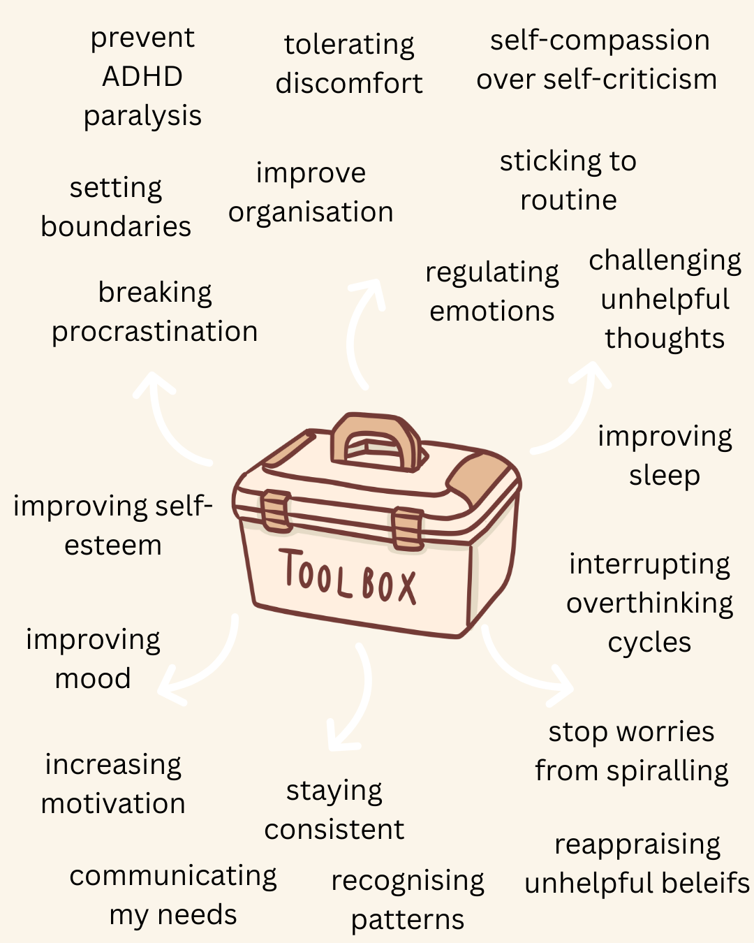 A toolbox surrounded by phrases about mental health and self-improvement, such as preventing ADHD paralysis, tolerating discomfort, self-compassion, improving mood, staying consistent, regulating emotions, and breaking procrastination.