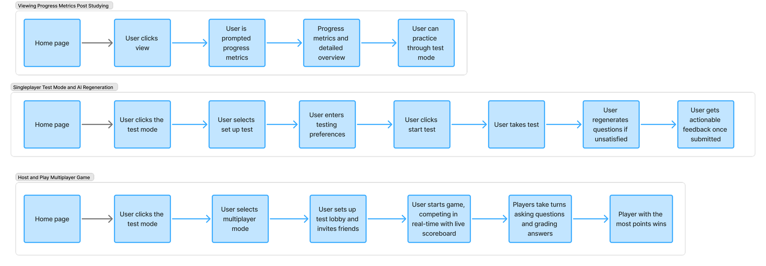 User flows illustrating three different user interaction processes: 1) Monitoring progress metrics, 2) Singleplayer test mode with AI regeneration, 3) Host and multiplayer game setup, each with step-by-step actions in blue boxes connected by arrows.