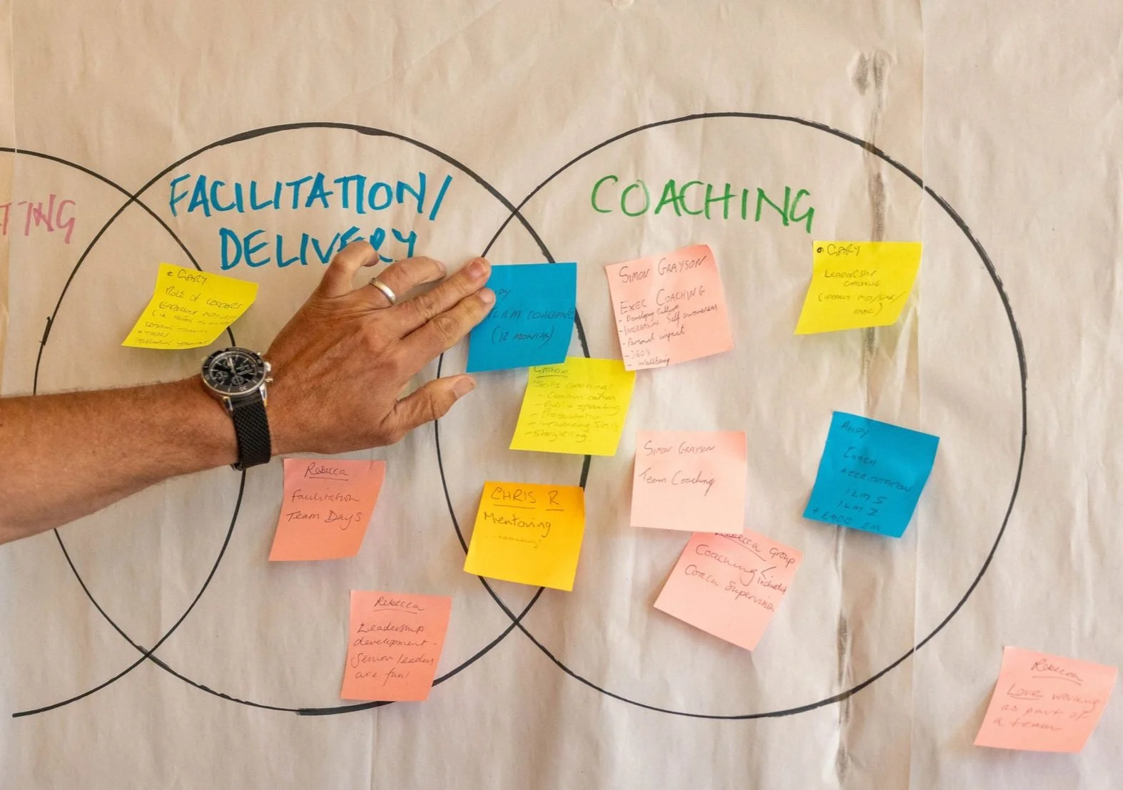 Hand with a watch placing a yellow sticky note on a Venn diagram with circles labeled 'Facilitation/Delivery' and 'Coaching' at a workshop with Rebecca Rumsey, executive and leadership coach.