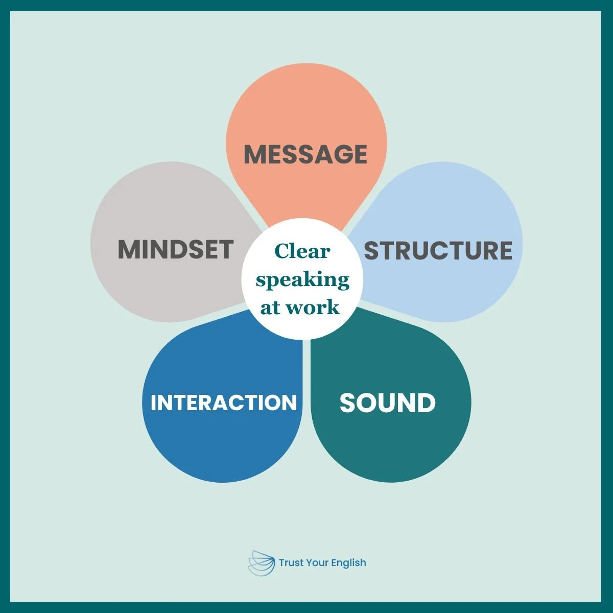 Clear speaking at work: a practical framework