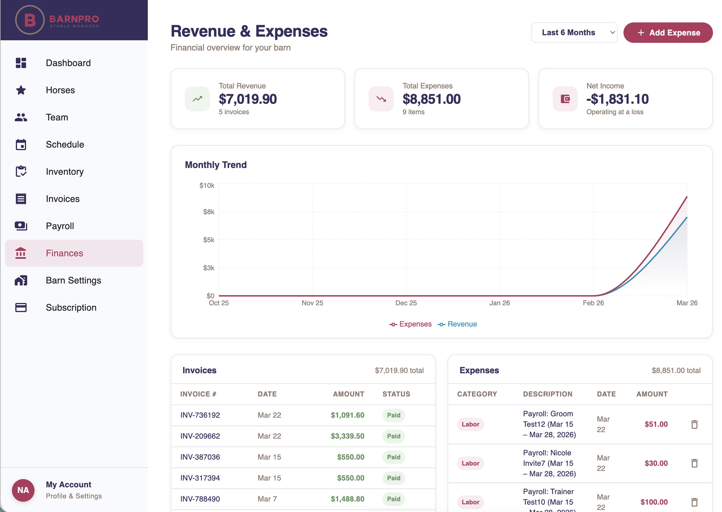 Screenshot of a financial dashboard for a barn business, showing revenue of $7,019.90, expenses of $8,851.00, and a net income of -$1,831.10. The dashboard includes a monthly trend graph, invoices, and expenses details.