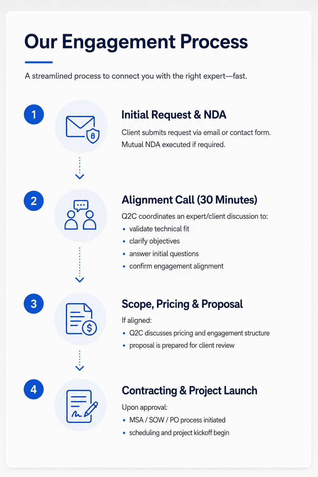 A step-by-step infographic outlining a company's engagement process. It includes four steps: 1) Initial Request & NDA, 2) Alignment Call, 3) Scope, Pricing & Proposal, and 4) Contracting & Project Launch, with corresponding icons and descriptions.