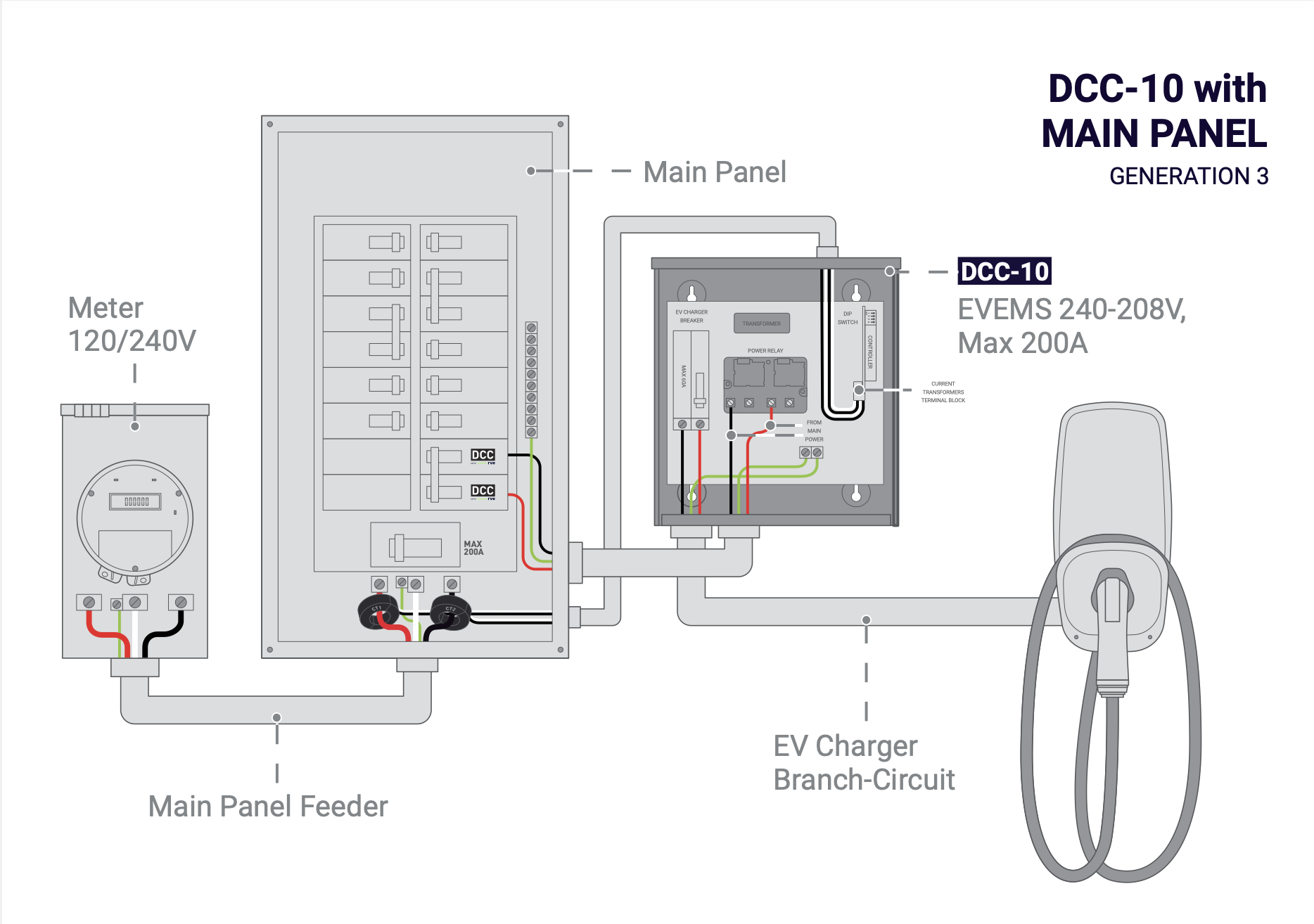 Contrôleur de charge: une alternative intelligente au remplacement de votre panneau électrique