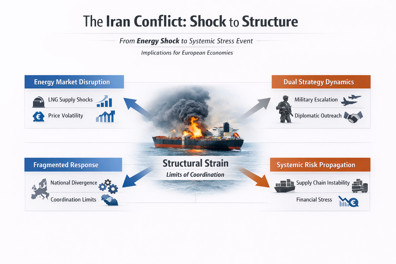 From shock to structure: The Iran conflict and the limits of European economic coordination