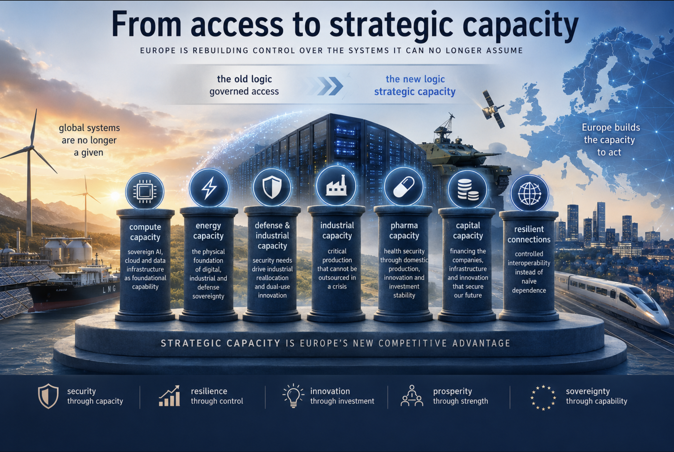 From access to strategic capacity