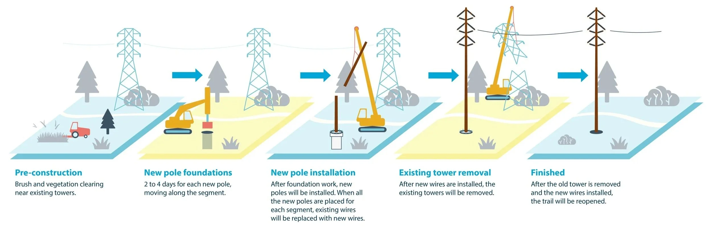 Illustration demonstrating the contruction sequence for the new towers. Starting with pre-construction, building the foundation, and then installation to move on to removing the existing tower.