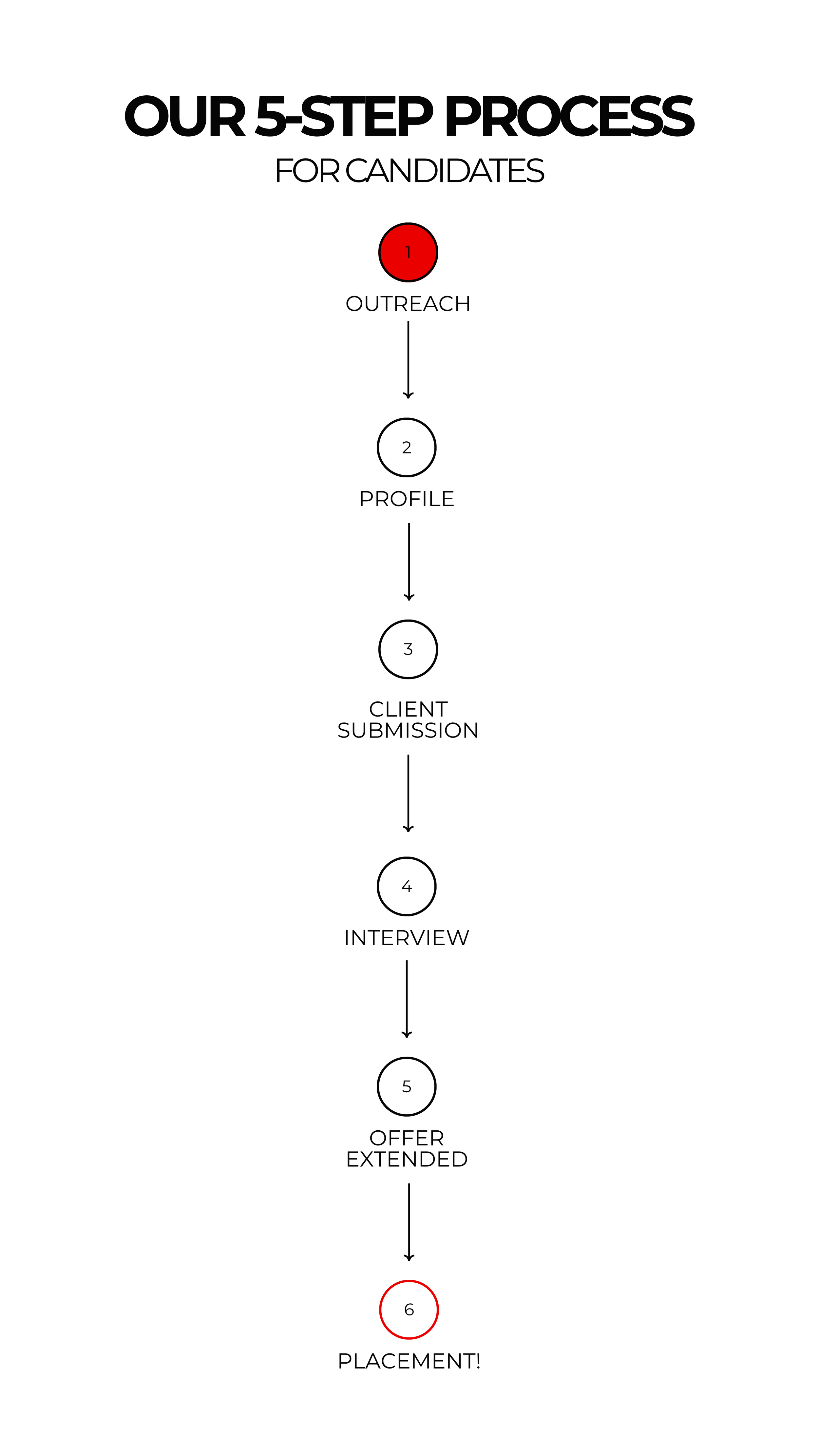 5 Step Process - Candidates.png