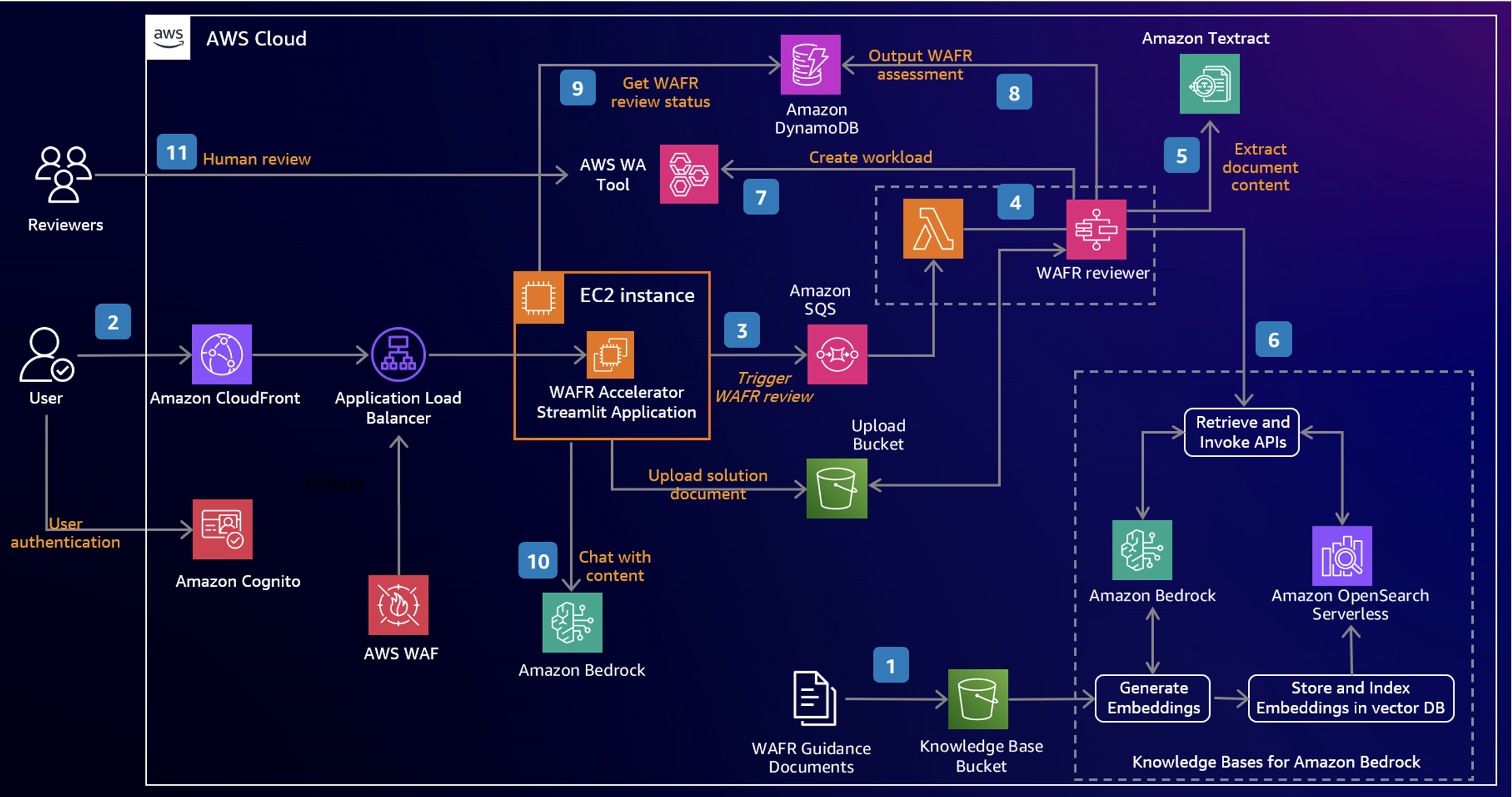 Flowchart illustrating a process in AWS cloud for document processing, including steps such as user authentication, content extraction, review, and retrieval using various AWS services like DynamoDB, SQS, Lambda, S3, Bedrock, and Amazon Textract.