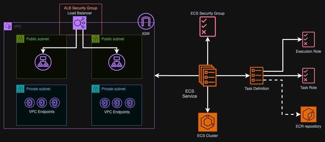 A digital diagram illustrating an AWS architecture with public and private subnets, security groups, load balancer, ECS service, ECS cluster, task definition, roles, and repositories.