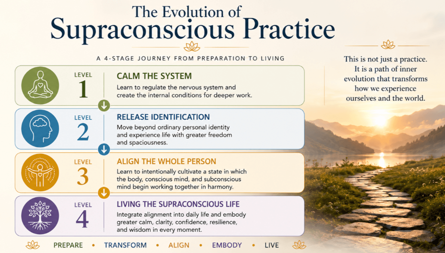 Asha Paul’s four-stage Supraconscious Practice journey from preparation to living, progressing through calming the system, releasing identification, aligning the whole person, and living the Supraconscious life.