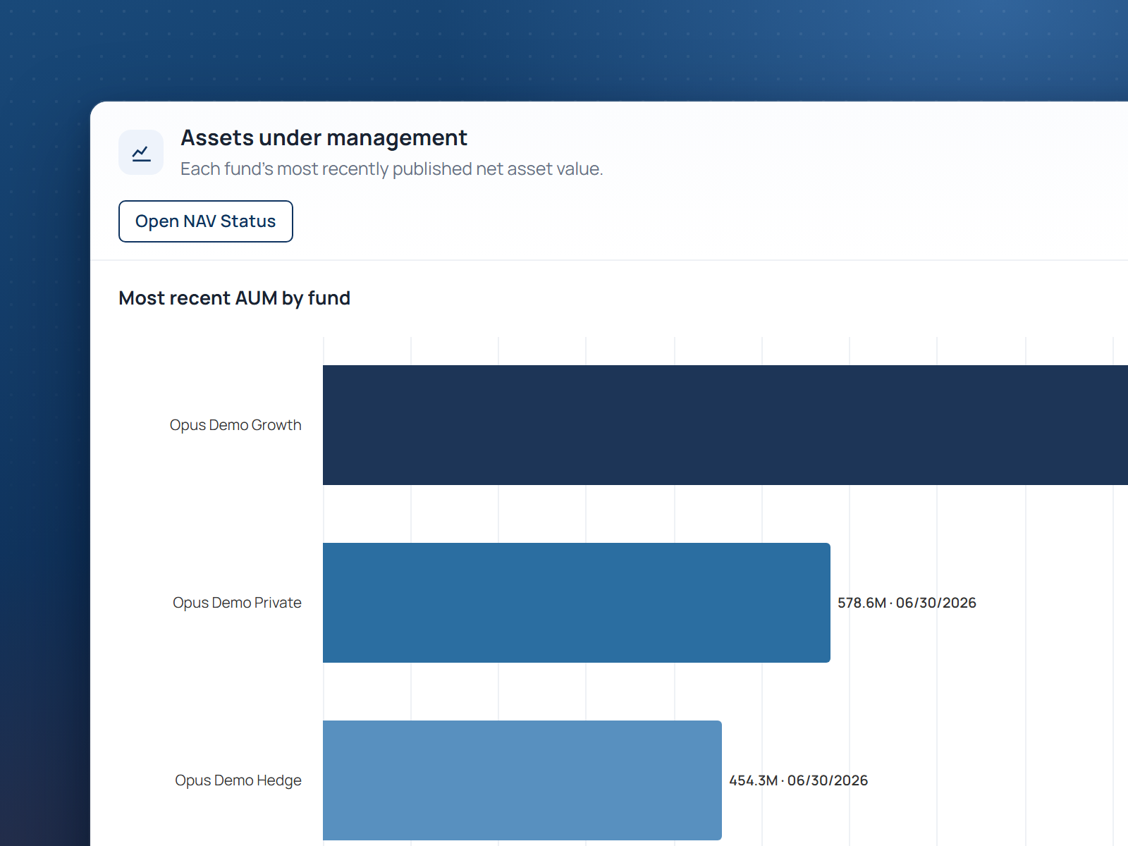 The Client Portal's assets under management chart, showing each fund's latest published NAV