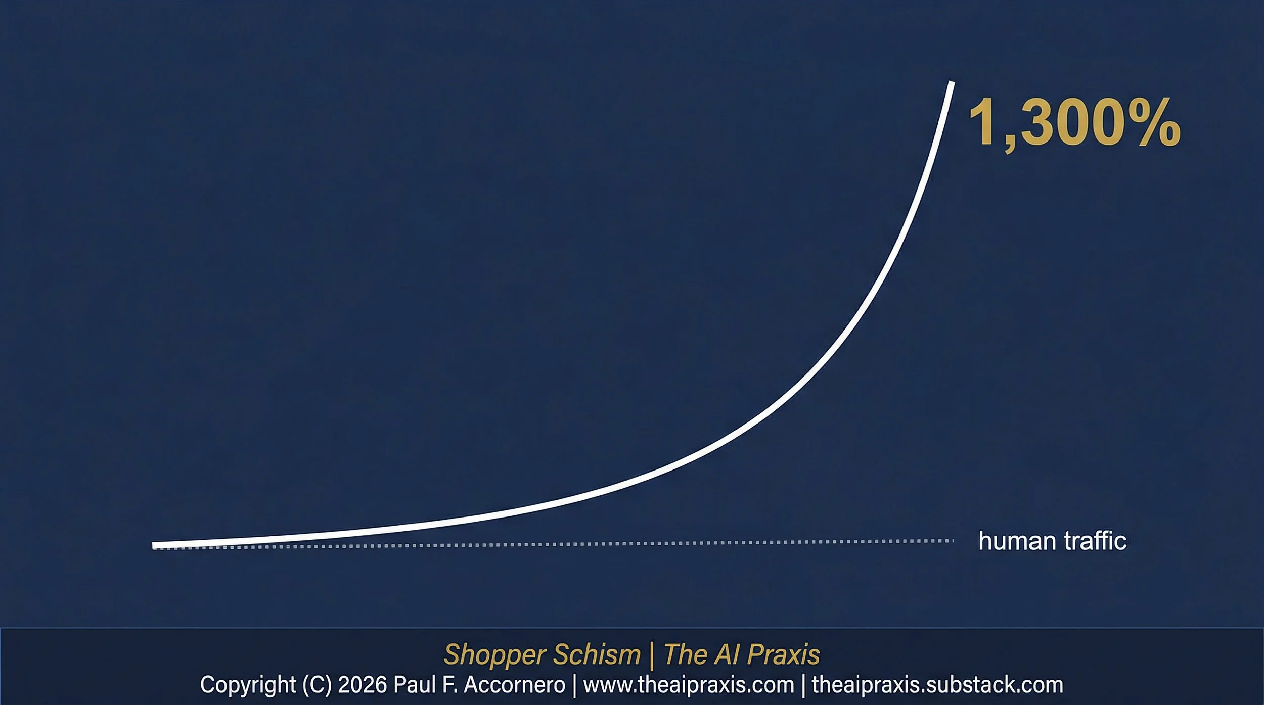 The 1,300% Signal: What ChannelEngine’s AI Traffic Surge Tells Us About the Shopper Schism