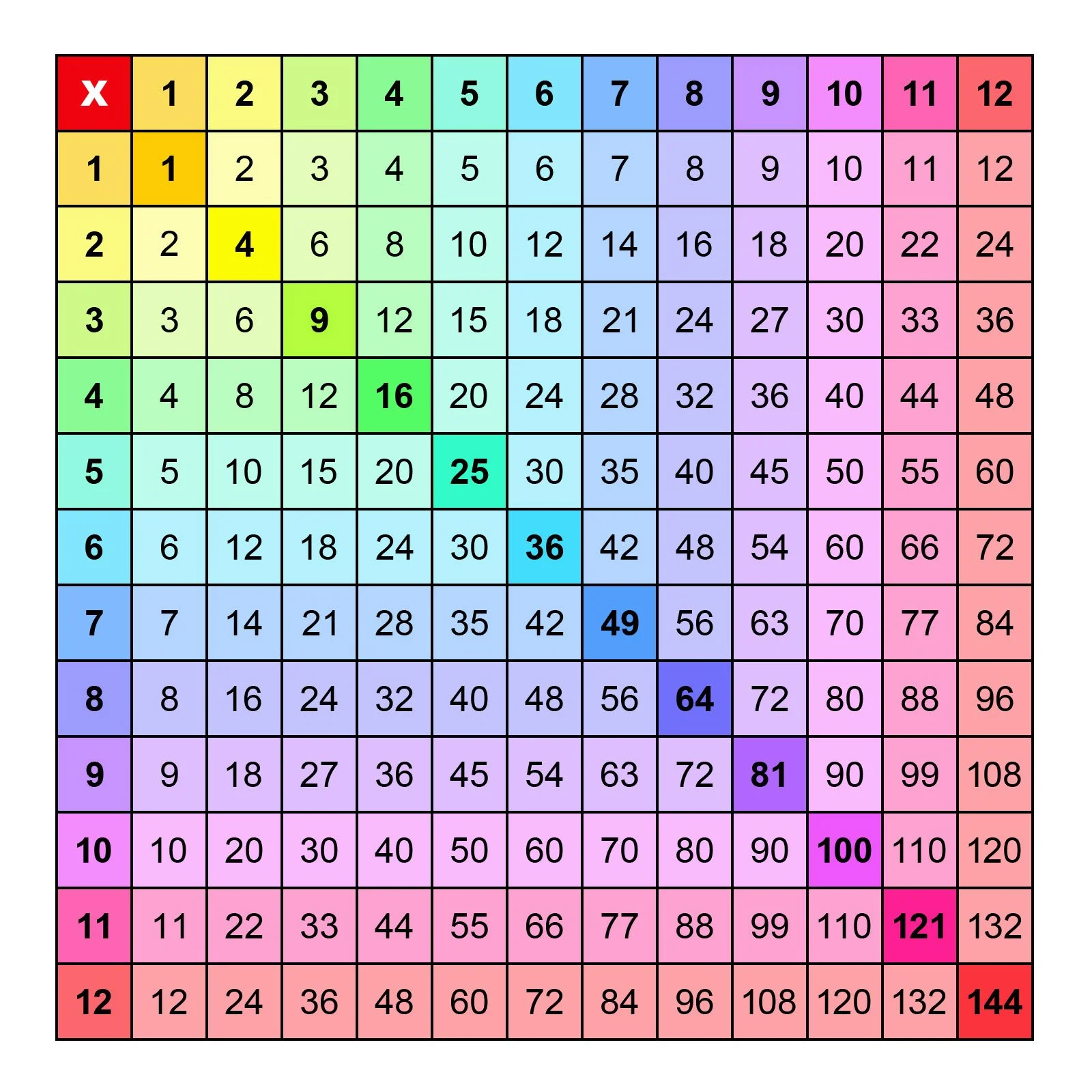 In an Age of Calculators, Do We Still Need to Know Our Times tables?