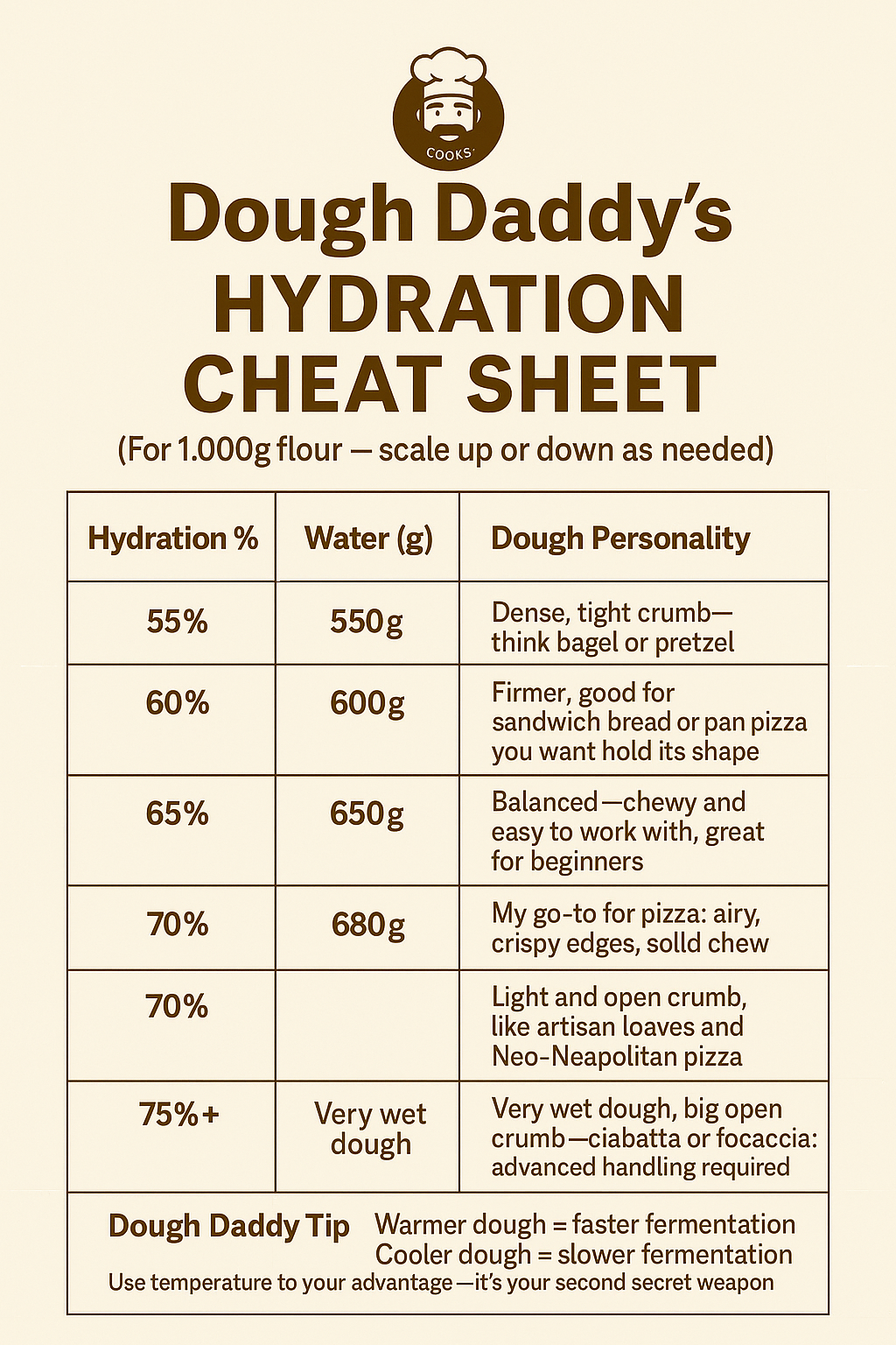 Baker’s Percentages & Hydration Chart for Perfect Pizza Dough Dough