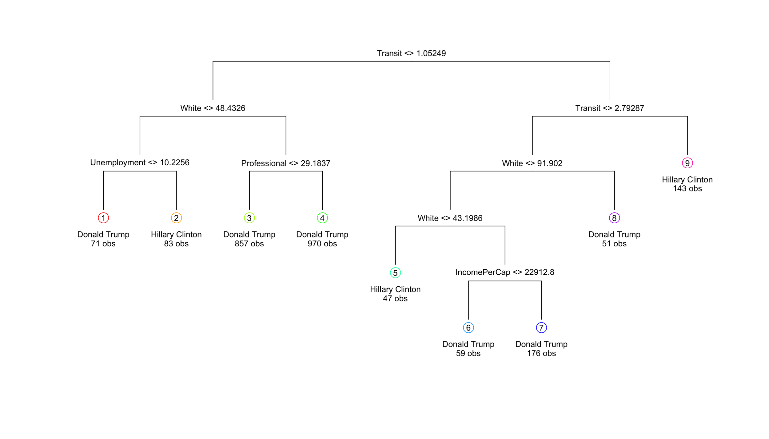 A decision tree diagram analyzing opinions on Donald Trump and Hillary Clinton based on demographic factors, with nodes showing percentages of White respondents, professional or unemployed status, and number of observations for each individual.