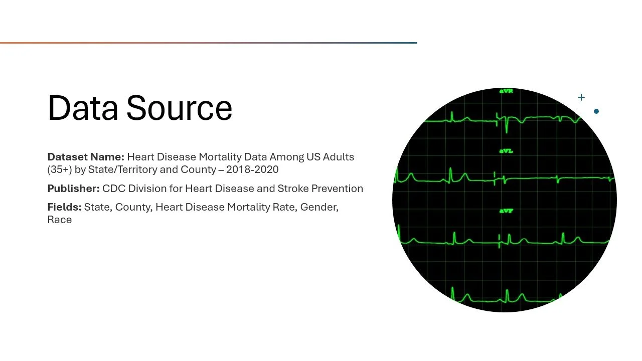 Title slide from a presentation displaying 'Data Source' with details about a heart disease mortality dataset from CDC, including fields like state, county, heart disease mortality rate, gender, and race, alongside a circular ECG waveform graphic.