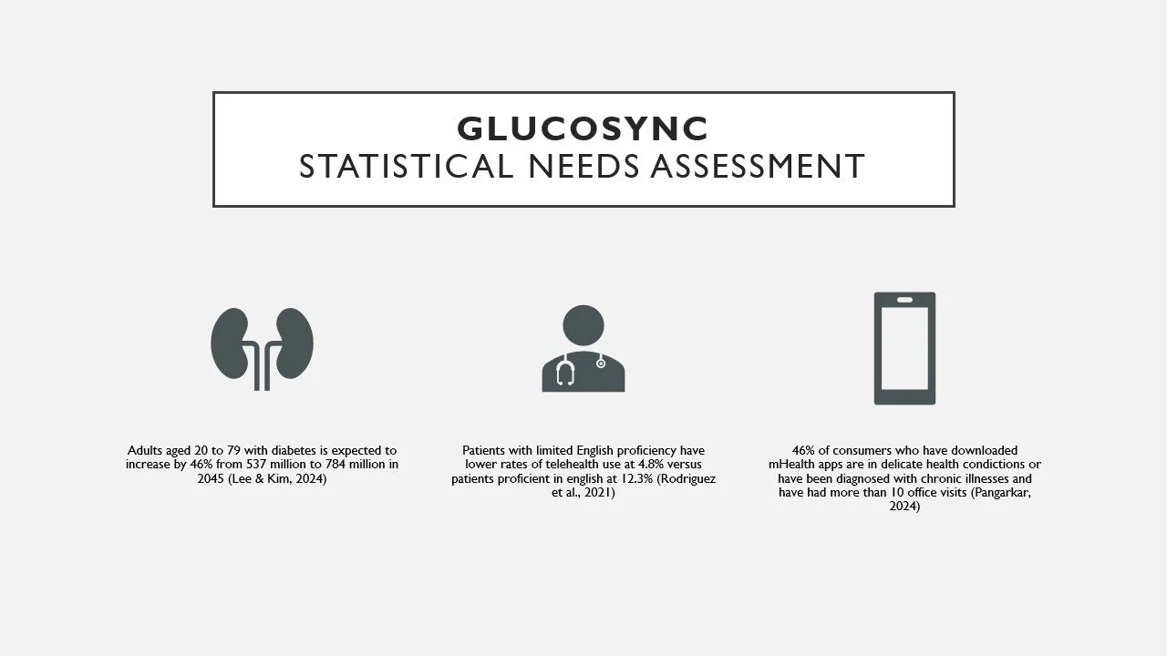 Slide titled 'GLUCOSYNC STATISTICAL NEEDS ASSESSMENT' with three icons: kidneys, doctor, and smartphone. Text below the icons includes statistics about diabetes, language proficiency, and health app usage.