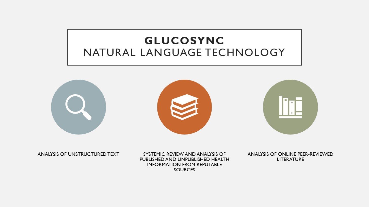 Diagram explaining Glucosync natural language technology with icons and descriptions for analysis of unstructured text, systematic review of health information, and online peer-reviewed literature.