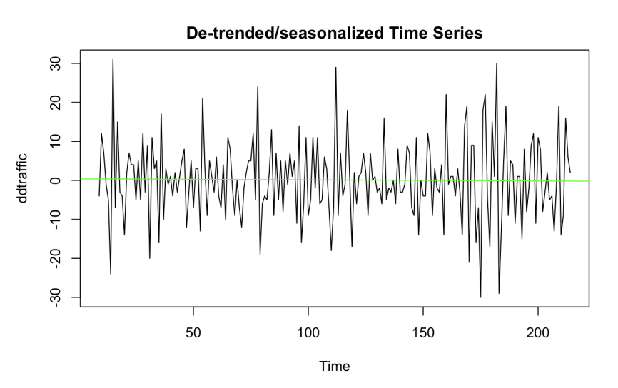 A line graph displaying de-trended and seasonalized time series data, with traffic flow values fluctuating around zero over a period of approximately 220 time units.