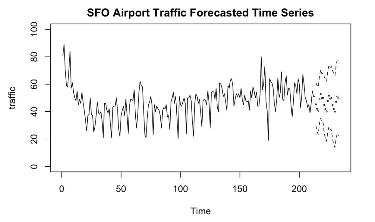 Line graph showing the forecasted traffic for San Francisco Airport over time. The x-axis represents time, and the y-axis represents traffic levels. The graph includes recent data points and forecasted future traffic with prediction intervals.