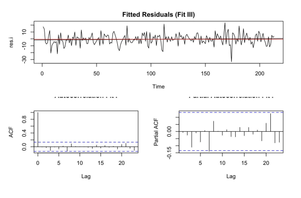Multiple graphs including a time series residuals plot, and autocorrelation functions (ACF) and partial autocorrelation functions (PACF) showing analysis of residuals in a statistical model.