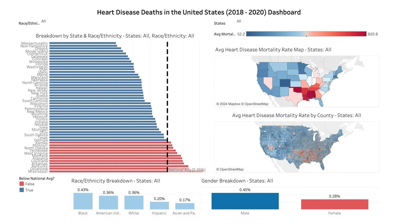 Dashboard showing heart disease death statistics in the United States from 2018 to 2020, including a breakdown by state and race/ethnicity, mortality rate map by state, mortality rate map by county, race/ethnicity breakdown, and gender breakdown.