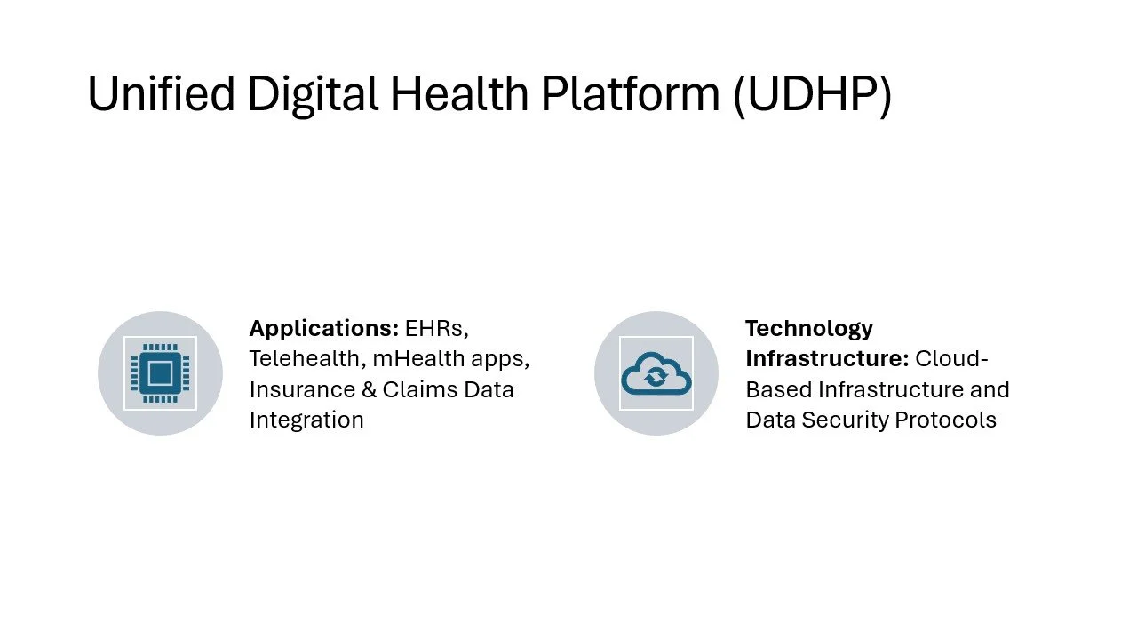 Diagram of the Unified Digital Health Platform (UDHP) with icons and text describing applications like EHRs, telehealth, mHealth apps, insurance, and claims data integration, and technology infrastructure including cloud-based infrastructure and data