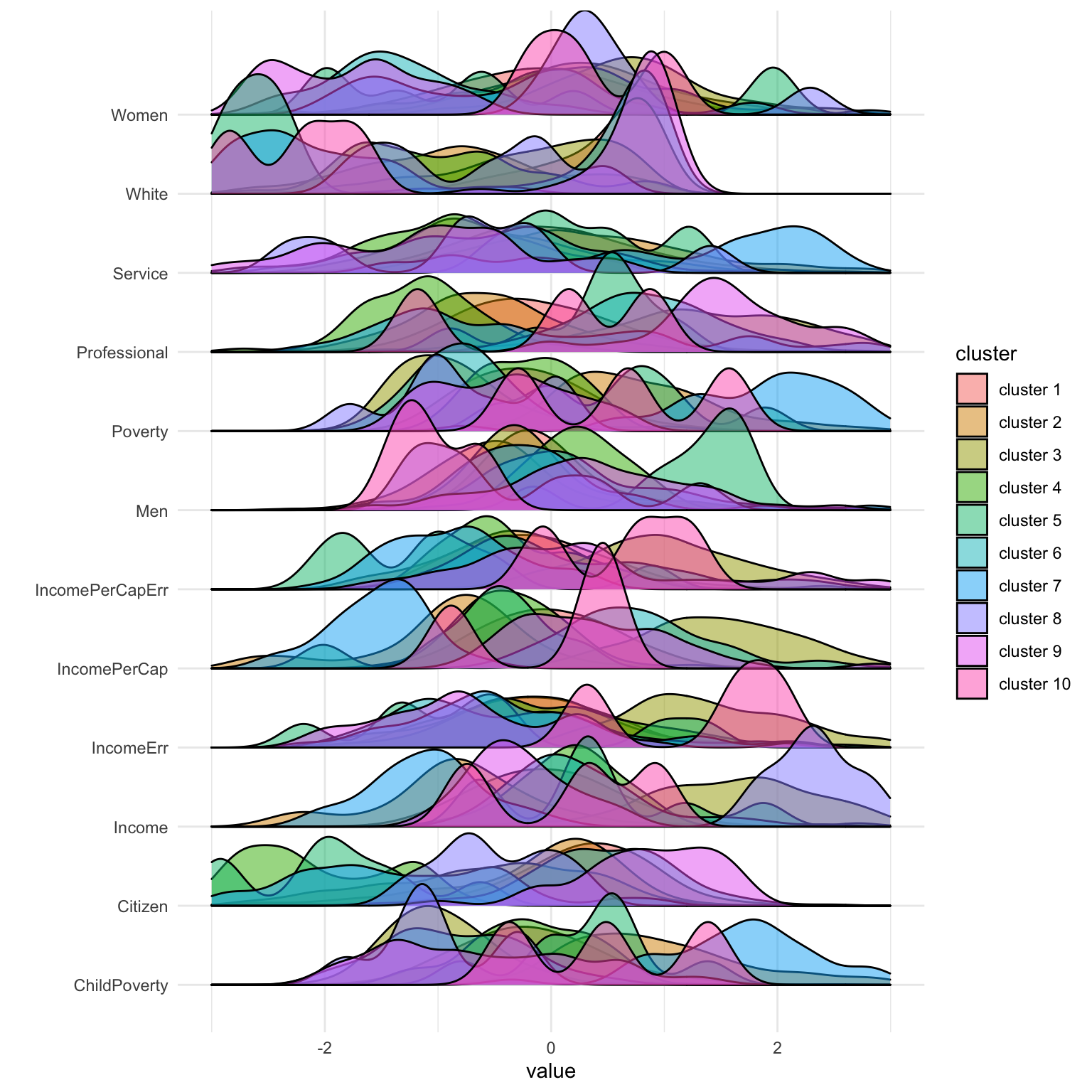A multi-colored clustered density plot showing data distributions across various categories such as Women, White, Service, Professional, Poverty, Men, IncomePerCapErr, IncomePerCap, IncomeErr, Income, Citizen, and ChildPoverty, with a legend on the right indicating ten different clusters.
