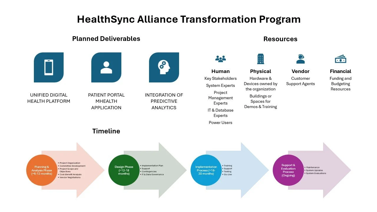 A detailed infographic titled 'HealthSync Alliance Transformation Program'. It includes sections for planned deliverables such as a digital health platform, patient portal, and predictive analytics, along with resources like human stakeholders, physi