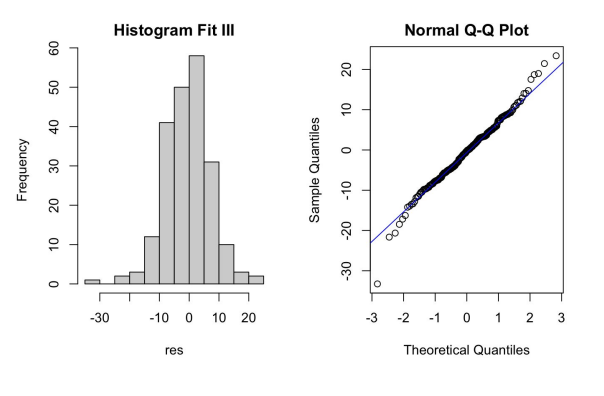 Side-by-side charts; left is a histogram titled 'Histogram Fit III' showing a bell-shaped distribution of 'res' values, right is a 'Normal Q-Q Plot' titled 'Normal Q-Q Plot' showing data points aligning along a diagonal line indicating normal distribution.