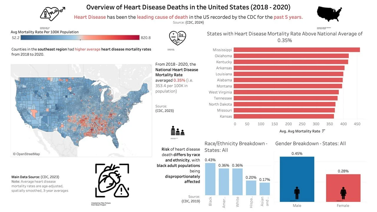 A graphic showing heart disease death overview in the United States from 2018 to 2020. It includes a color-coded map of the U.S. indicating higher heart disease mortality rates in the southeast region, a bar graph comparing state mortality rates with