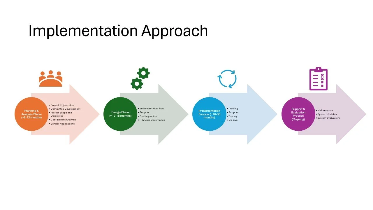 Diagram showing the implementation approach with four phases: Planning & Analysis (6-12 months), Design (~12-18 months), Implementation (~18-30 months), and Support & Evaluation (Ongoing). Each phase has bullet points detailing tasks and activities.