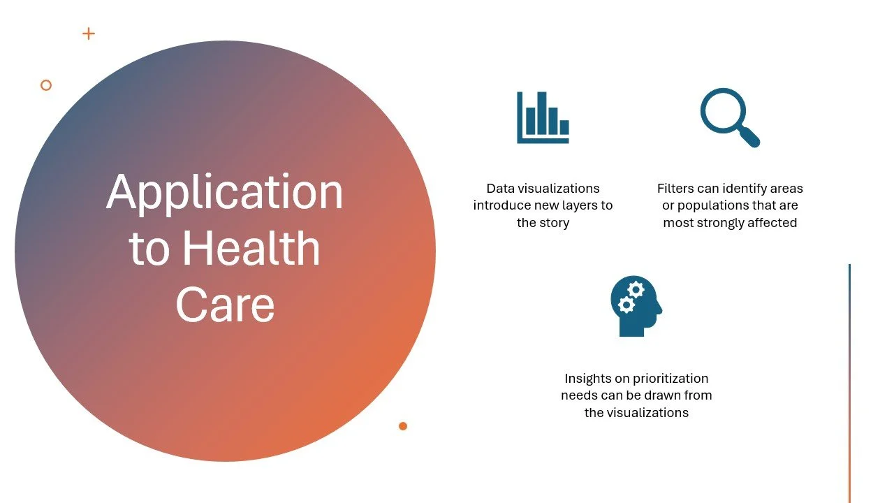 Slide titled 'Application to Health Care' with icons representing data visualization, filtering, and insights, and descriptive text about their roles in health care analysis.