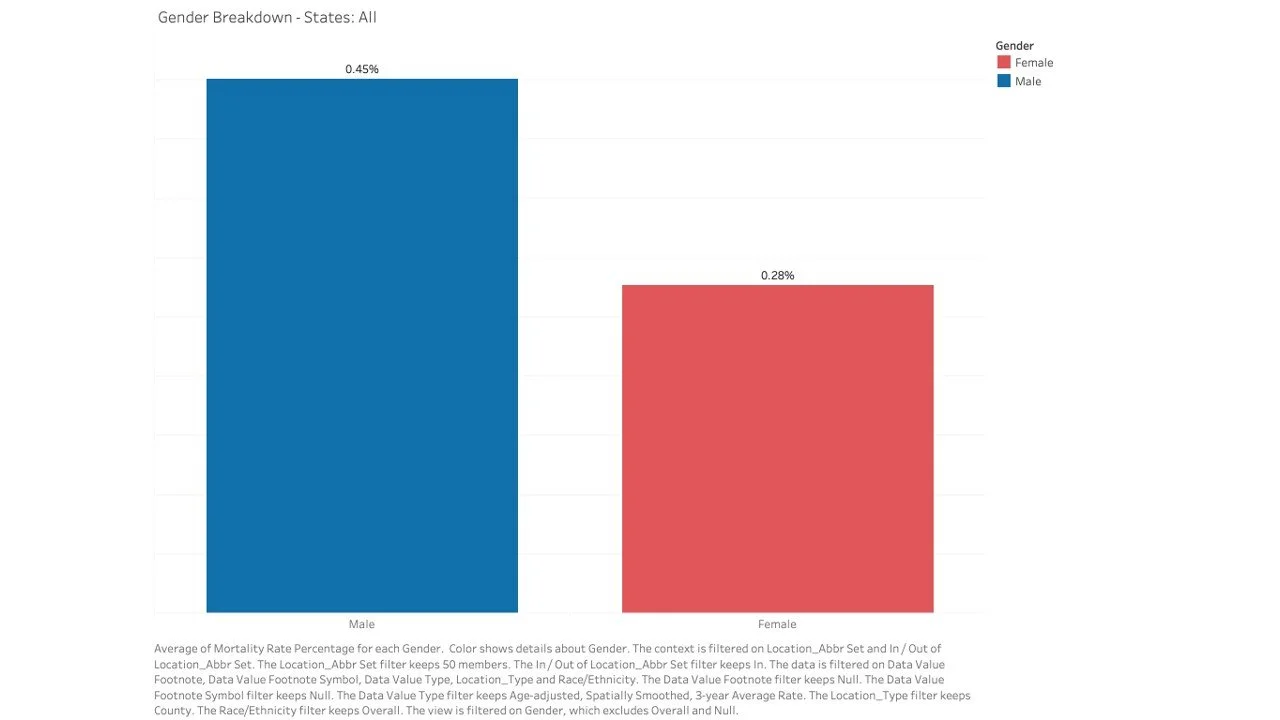 Bar chart showing gender breakdown for all states. Males make up 99.55% and females 0.45%.