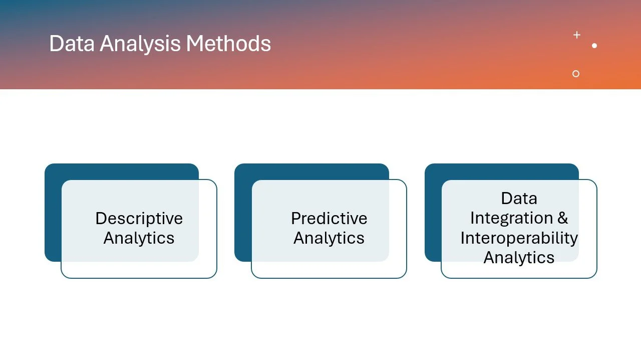 A slide titled 'Data Analysis Methods' displaying three types of analytics: Descriptive Analytics, Predictive Analytics, and Data Integration & Interoperability Analytics in a presentation slide.