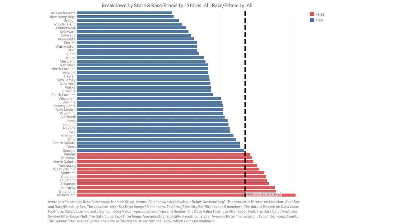 Bar chart showing the percentage of mortality rate in different states, with majority states in blue representing 'True' and some red states representing 'False'. The chart compares each state's mortality rate to the national average, with red states