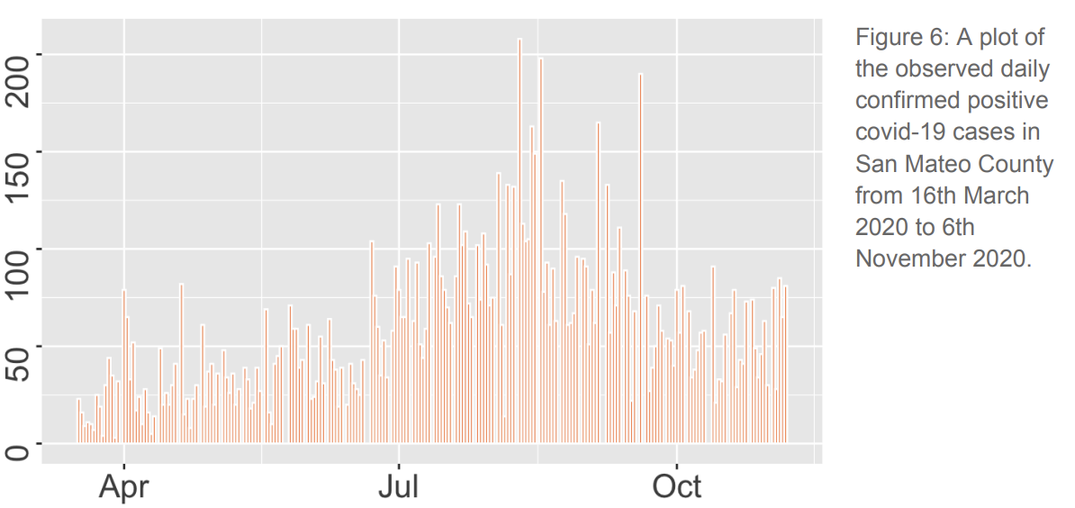A line graph showing daily confirmed positive COVID-19 cases in San Mateo County from March 16, 2020 to November 6, 2020, with peaks around July 2020.
