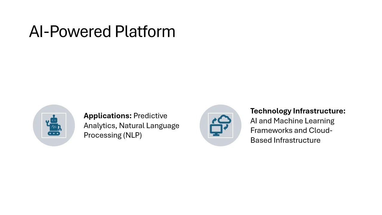 Slide titled 'AI-Powered Platform' with two sections. On the left, a robot icon with text: 'Applications: Predictive Analytics, Natural Language Processing (NLP)'. On the right, a cloud and monitor icon with text: 'Technology Infrastructure: AI and M