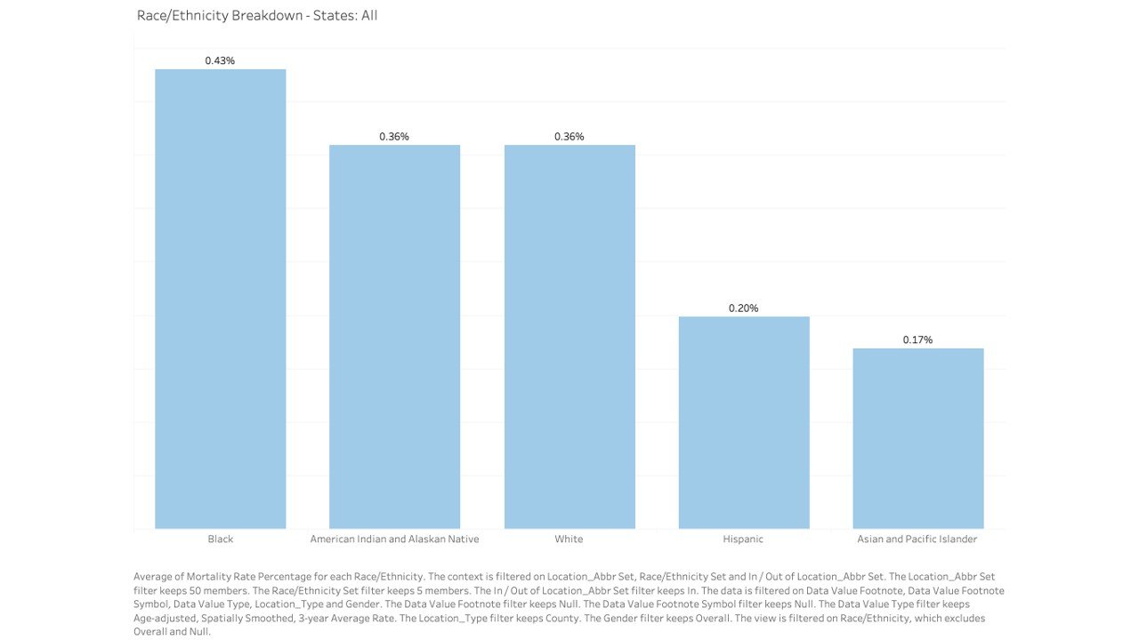 Bar graph showing racial and ethnic breakdown by percentage for all states, with categories including Black, American Indian and Alaskan Native, White, Hispanic, and Asian and Pacific Islander. The highest percentage is for Black at 0.43%. Overall, t