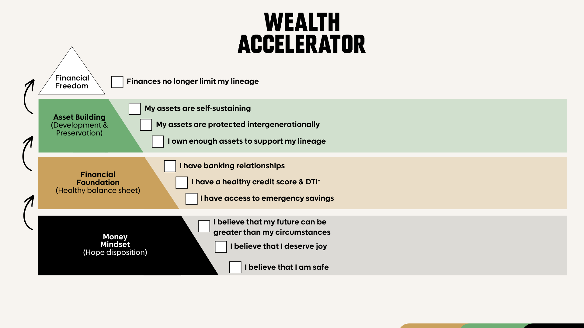 A diagram titled 'Wealth Accelerator' with four horizontal sections representing different financial mindsets and assets. The sections are labeled from bottom to top: 'Money Mindset,' 'Financial Foundation,' 'Asset Building,' and 'Financial Freedom.' Each section contains checkboxes with related statements about financial habits and assets.