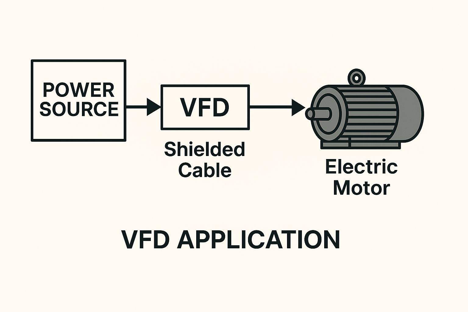 VFD’s require proper cabling. Here is why.