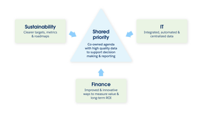 Unlocking Measurable Impact: Why the Sustainability Value Triangle is ...