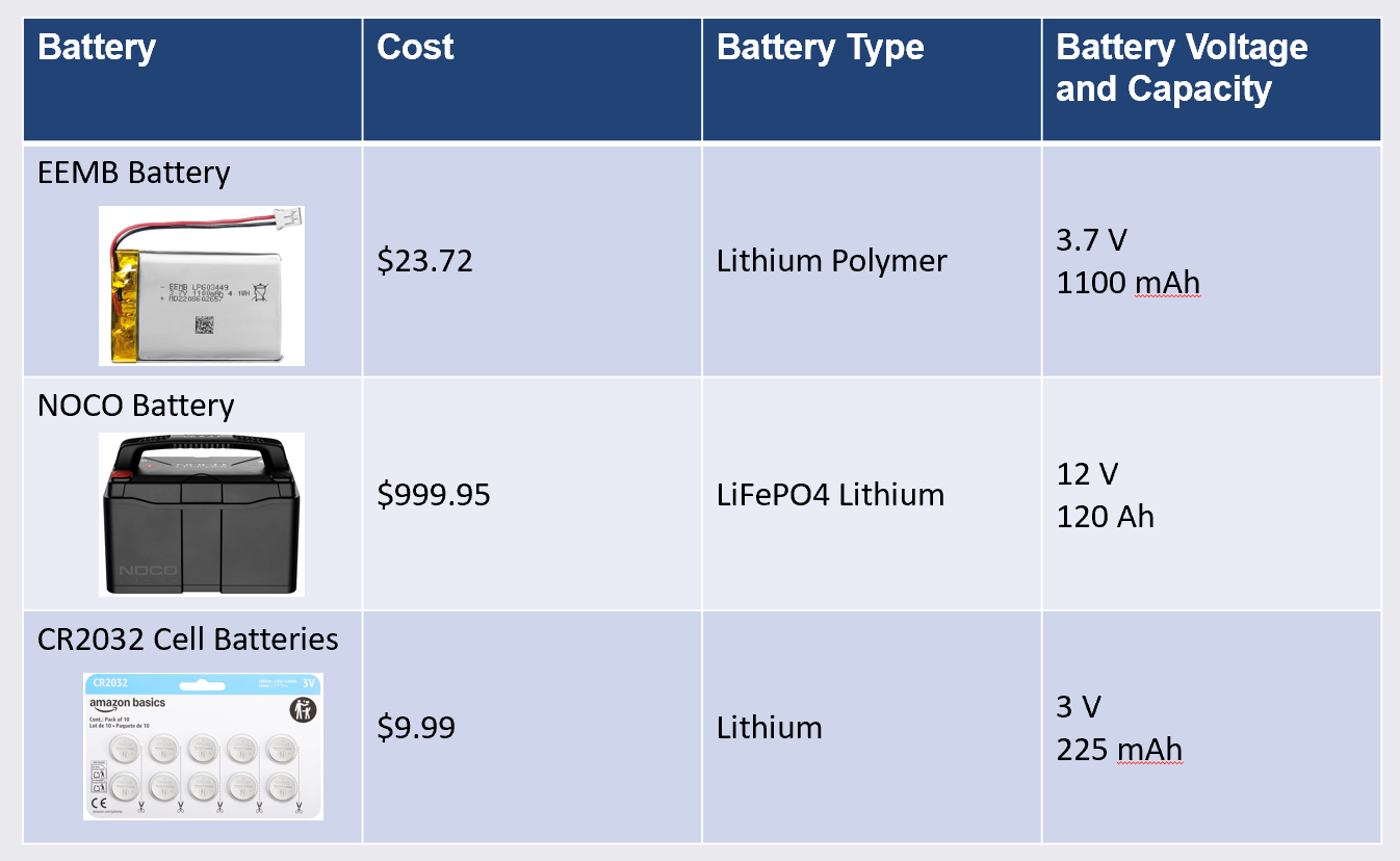 Battery table of EEMB, NOCO, CR2032 batteries