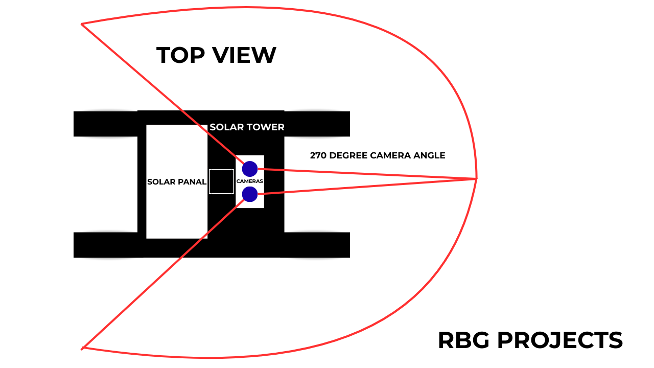 Diagram of a solar panel system showing top view of solar tower, solar panel, cameras, with 270 degree camera angle, labeled as RBG Projects.